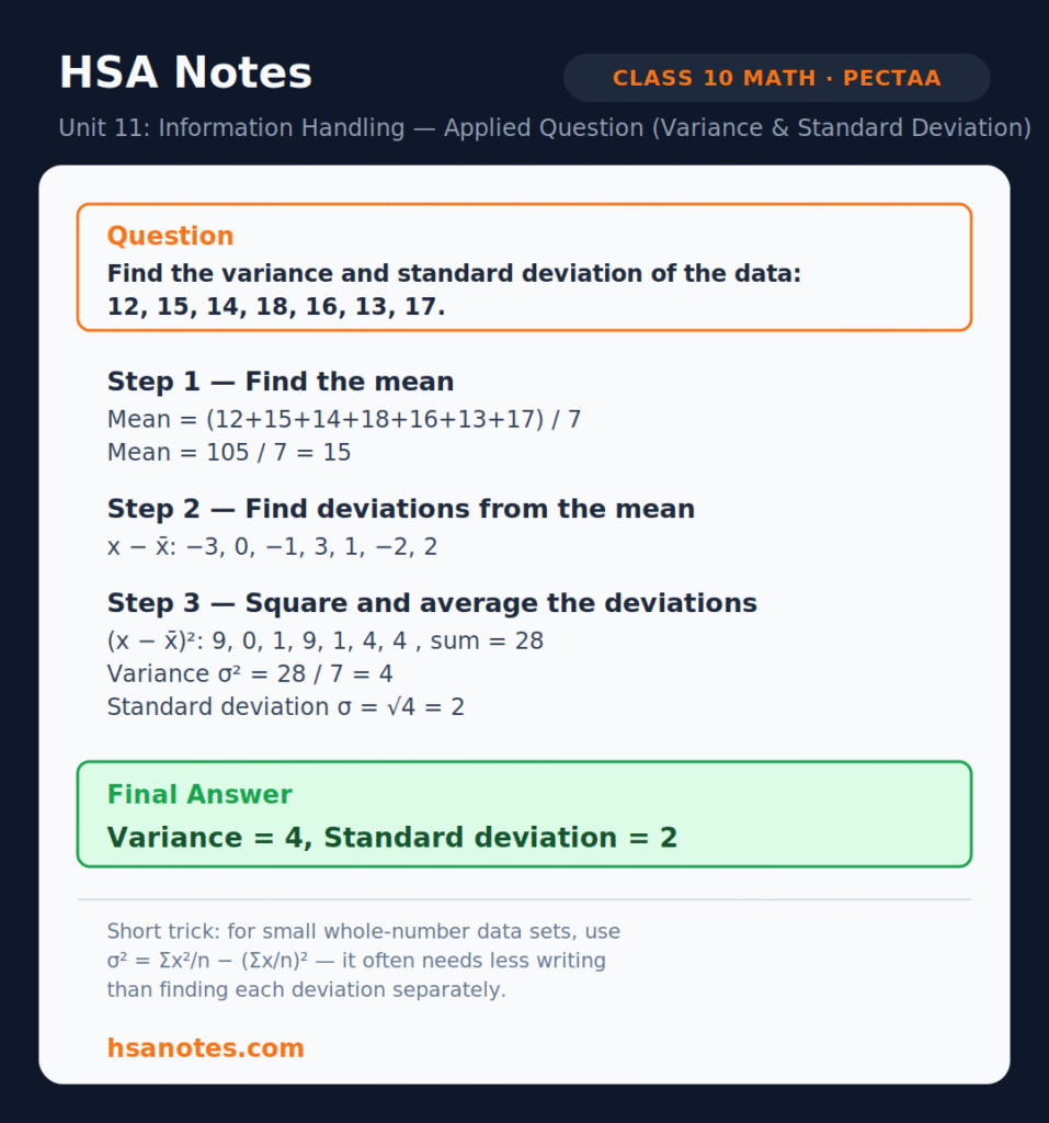 HSA Notes solved question card — Class 10 Math PECTAA, Unit 11 Information Handling, variance and standard deviation of the data set 12, 15, 14, 18, 16, 13, 17, final answer variance 4 and standard deviation 2