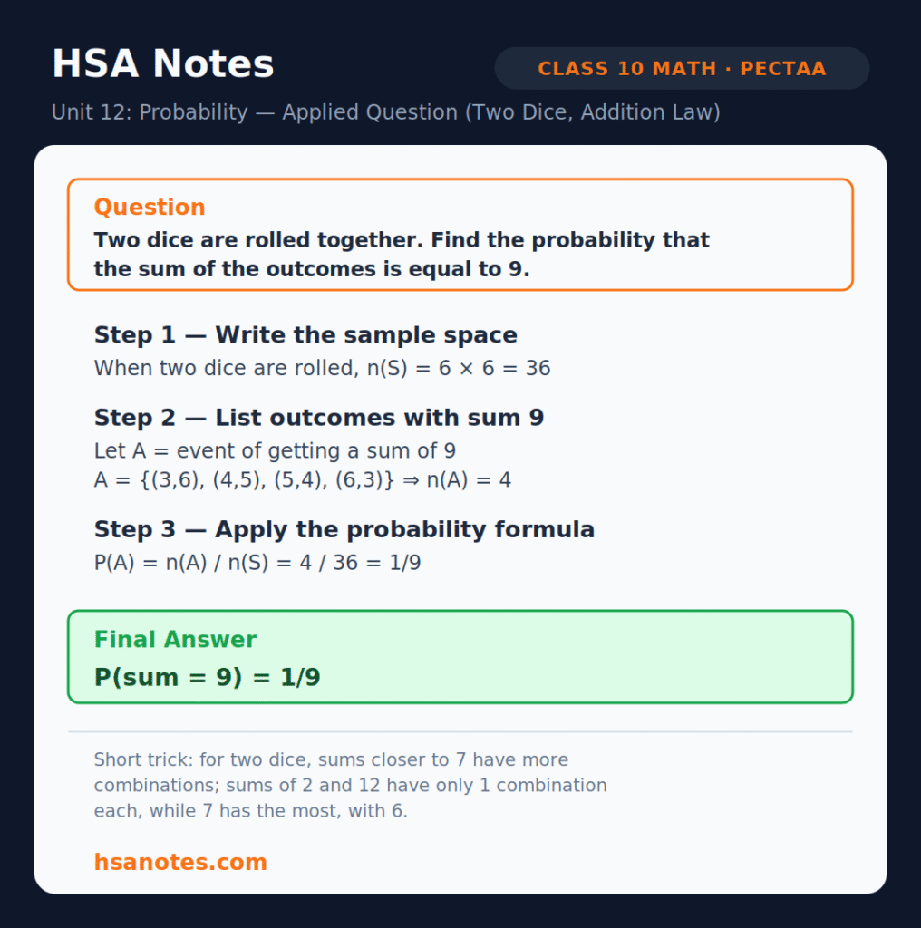 solved question card β two dice, probability that the sum equals 9 (answer 1/9), using the addition-law sample-space method. Embedded in the file, attached above.