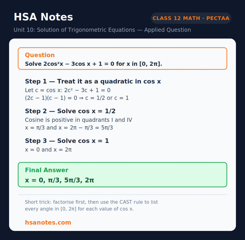 HSA Notes solved question card — Class 12 Math PECTAA, Unit 10 Solution of Trigonometric Equations, solving 2 cos squared x minus 3 cos x plus 1 equals 0 in the interval 0 to 2 pi, solutions 0, pi over 3, 5 pi over 3 and 2 pi