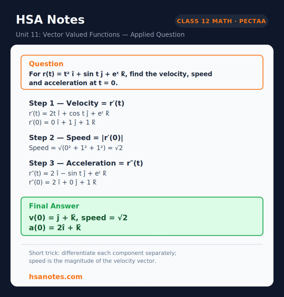 HSA Notes solved question card — Class 12 Math PECTAA, Unit 11 Vector Valued Functions, position vector r of t equals t squared i plus sin t j plus e to the t k, velocity, speed and acceleration found at t equals 0
