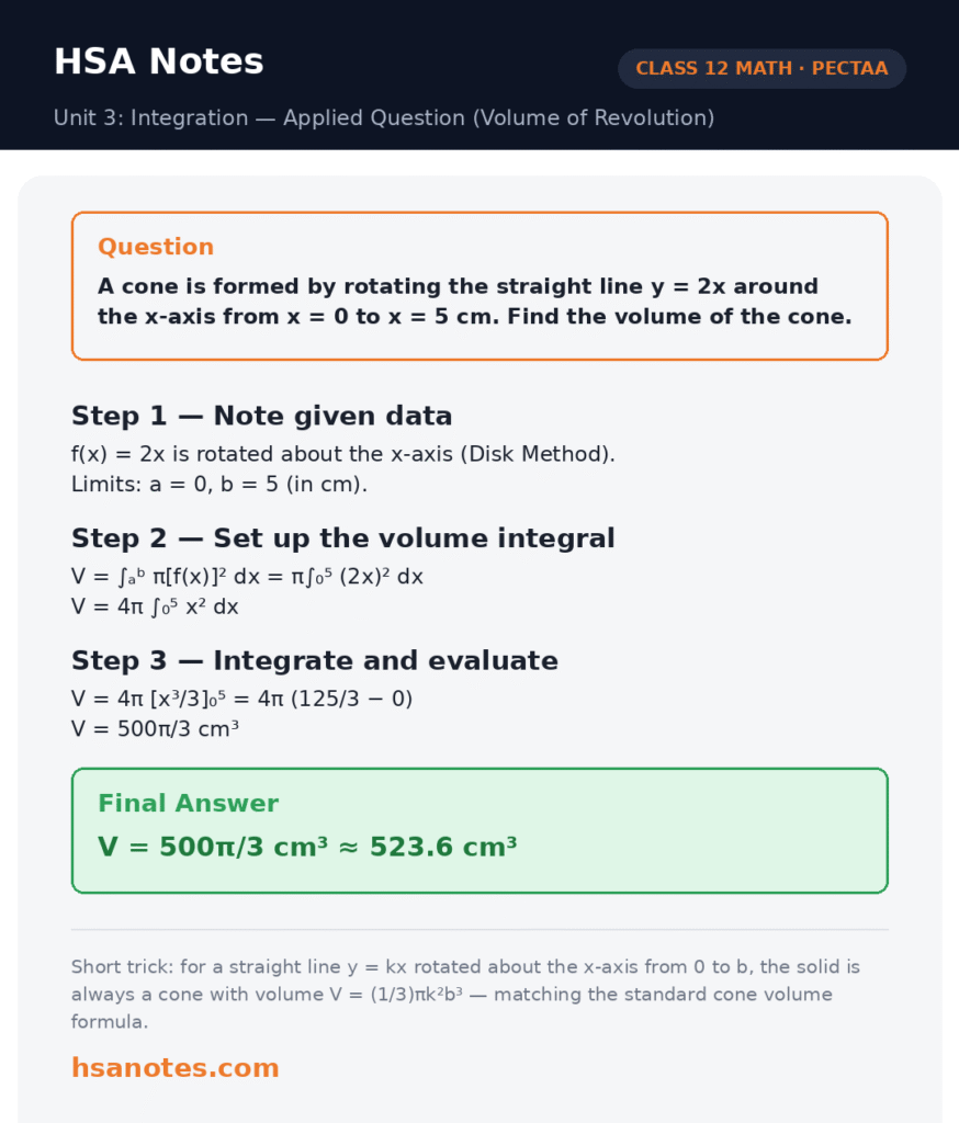 HSA Notes solved question card Class 12 Math PECTAA, Unit 3 Integration, Applied problem: a cone formed by rotating the line y = 2x around the x-axis, solved step by step using the disk method to find the volume, final answer V = 500π/3 cm³ ≈ 523.6 cm³