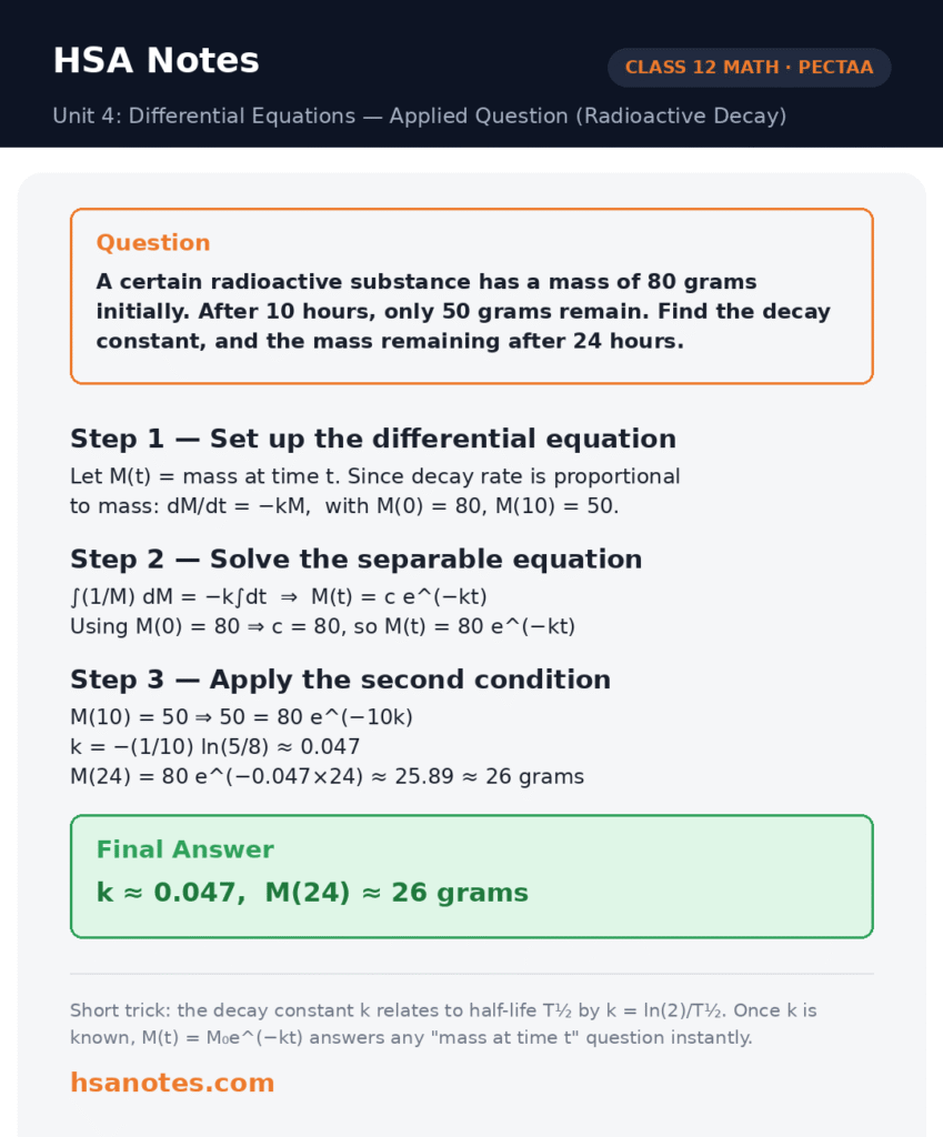 HSA Notes solved question card Class 12 Math PECTAA, Unit 4 Differential Equations, Applied problem: radioactive decay of an 80-gram substance reduced to 50 grams after 10 hours, solved step by step to find the decay constant and mass remaining after 24 hours, final answer k ≈ 0.047, M(24) ≈ 26 grams