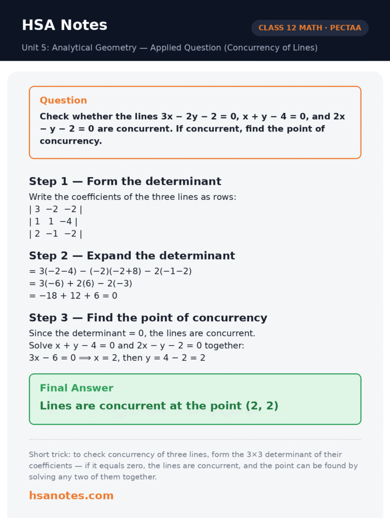 HSA Notes solved question card Class 12 Math PECTAA, Unit 5 Analytical Geometry, Applied problem: checking whether three lines 3x−2y−2=0, x+y−4=0 and 2x−y−2=0 are concurrent using the determinant condition, solved step by step, final answer point of concurrency (2, 2)