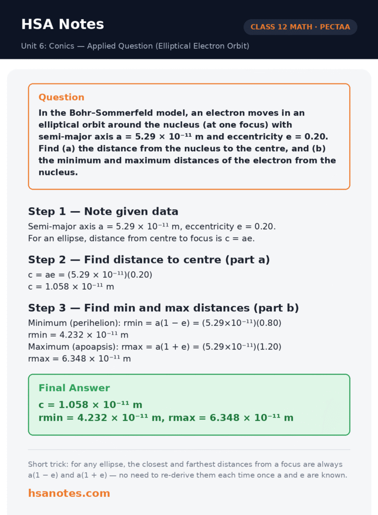 HSA Notes solved question card Class 12 Math PECTAA, Unit 6 Conics, Applied problem: an elliptical electron orbit in the Bohr–Sommerfeld model with semi-major axis 5.29×10⁻¹¹ m and eccentricity 0.20, solved step by step to find the distance to the centre and the minimum and maximum orbital distances, final answer c = 1.058×10⁻¹¹ m, rmin = 4.232×10⁻¹¹ m, rmax = 6.348×10⁻¹¹ m