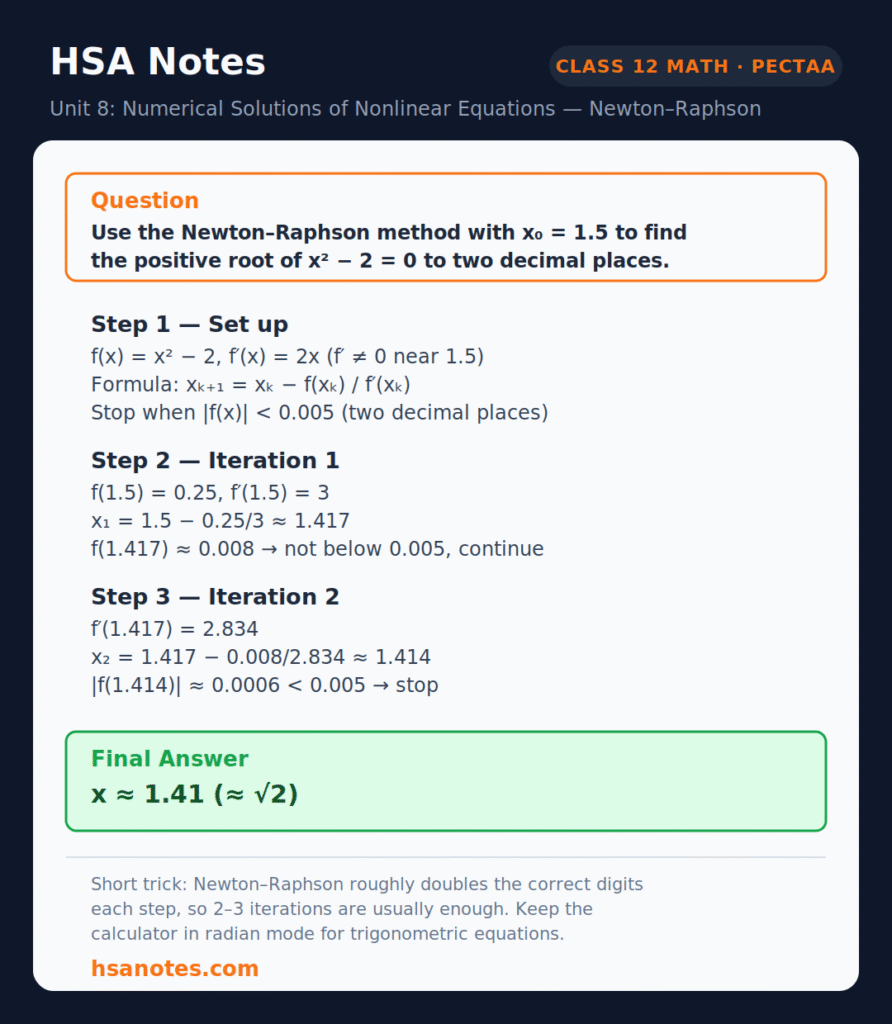 HSA Notes solved question card — Class 12 Math PECTAA, Unit 8 Numerical Solutions of Nonlinear Equations, Newton–Raphson method with initial guess 1.5 applied to x squared minus 2 equals 0, two iterations, final answer x approximately 1.41