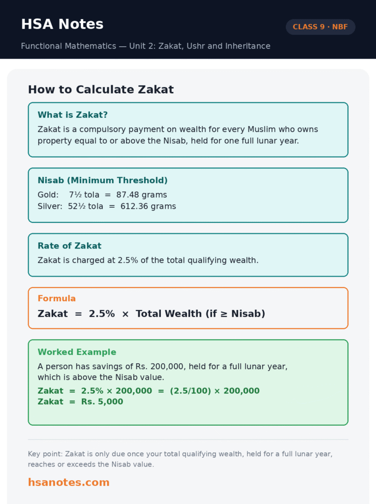 HSA Notes teaching card, Class 9 Functional Mathematics NBF, Unit 2 Zakat Ushr and Inheritance — explains what Zakat is, the Nisab thresholds for gold and silver, the 2.5% Zakat rate, the formula, and a worked example calculating Zakat of Rs. 5,000 on savings of Rs. 200,000