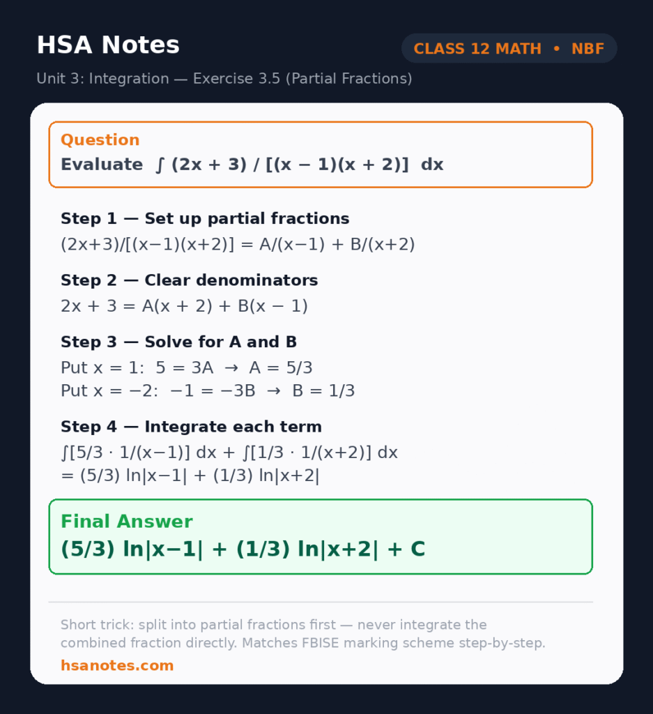 Step-by-step solution to a Class 12 FBISE integration problem using partial fractions, showing the decomposition, solving for constants, and the final integrated answer with the natural log terms.