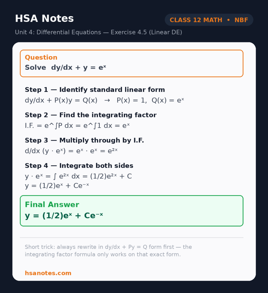 Step-by-step solution to a Class 12 FBISE linear differential equation using the integrating factor method, showing the standard form, integrating factor, integration, and the final general solution.