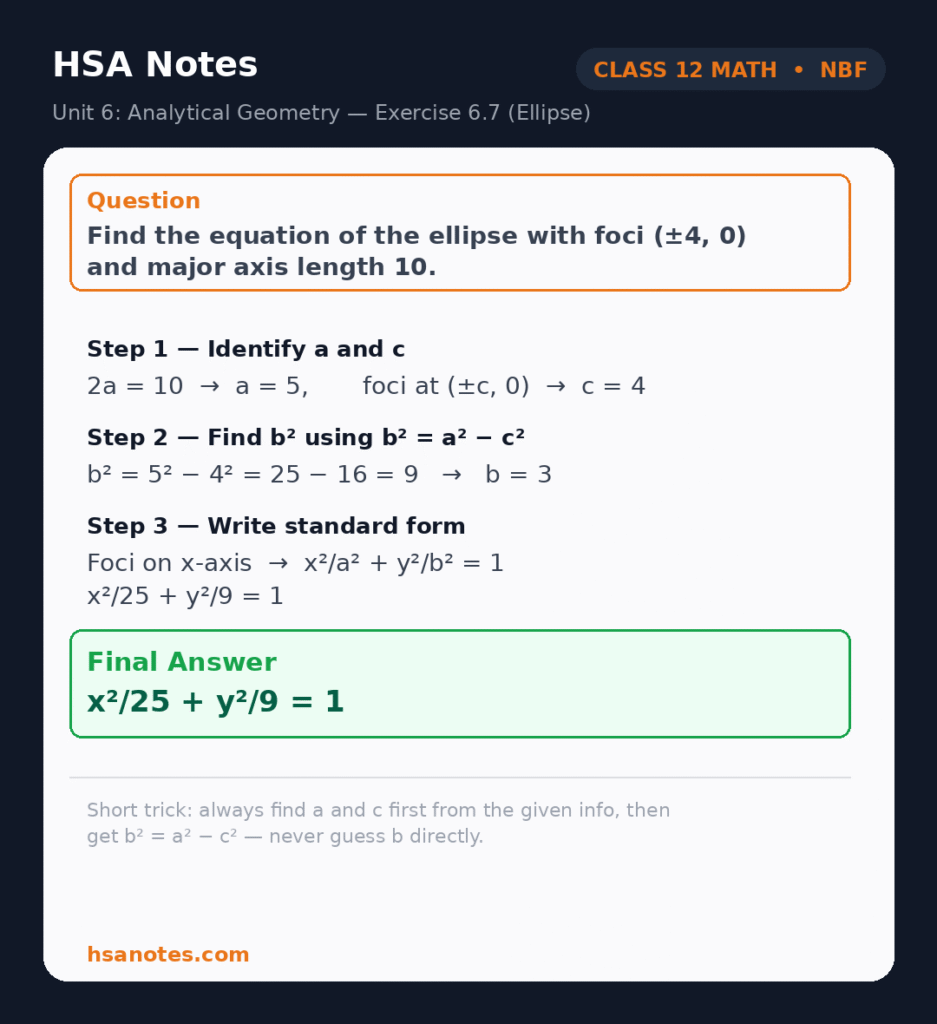 Step-by-step solution to a Class 12 FBISE analytical geometry problem, showing how to find an ellipse's equation from its foci and major axis length, ending in the standard form x squared over 25 plus y squared over 9 equals 1.