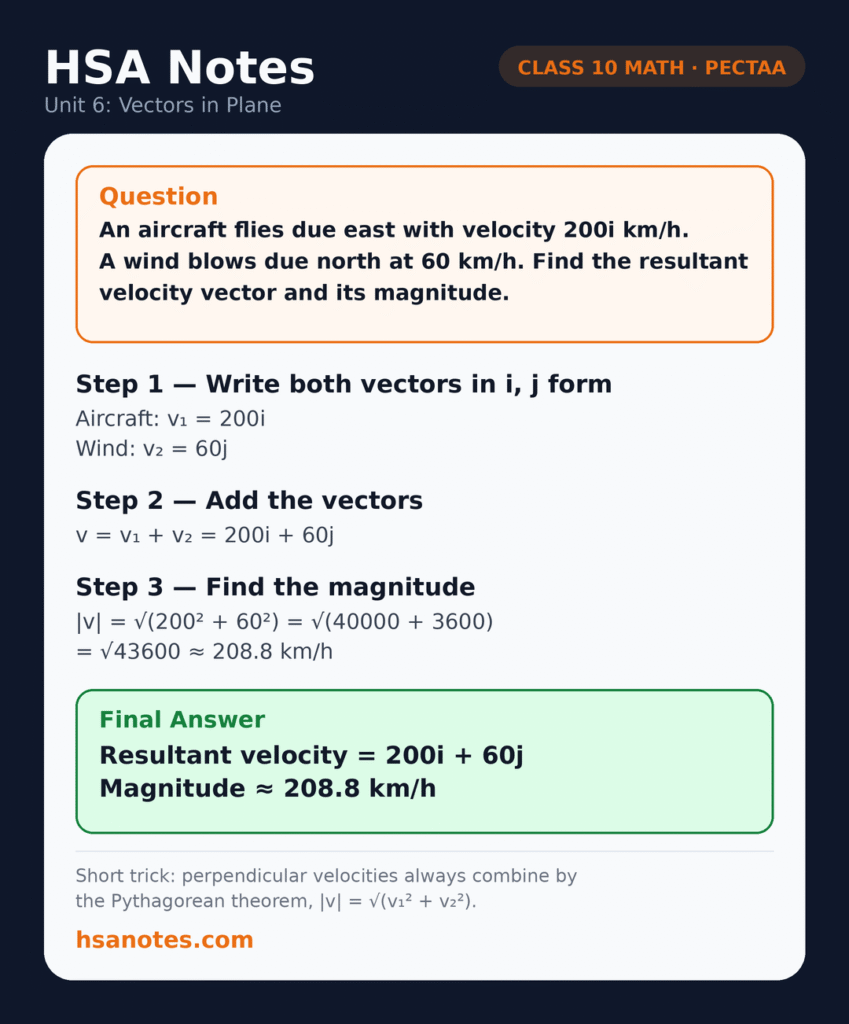 Class 10 Math Unit 6 Vectors in Plane applied question: aircraft flying east with a north crosswind, find resultant velocity vector and magnitude