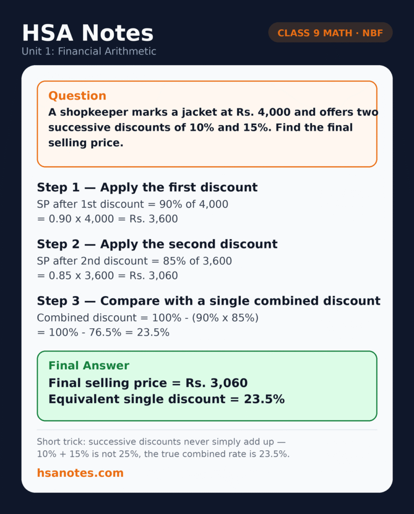 Functional Math 9 Unit 1 Financial Arithmetic applied question: jacket marked at Rs 4,000 with two successive discounts of 10 percent and 15 percent, find the final selling price