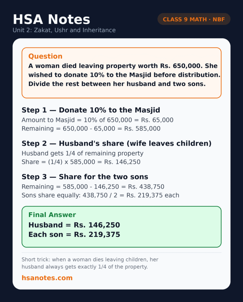 Functional Math 9 Unit 2 Zakat Ushr Inheritance applied question: dividing a woman's Rs 650,000 estate between her husband and two sons after a 10 percent donation