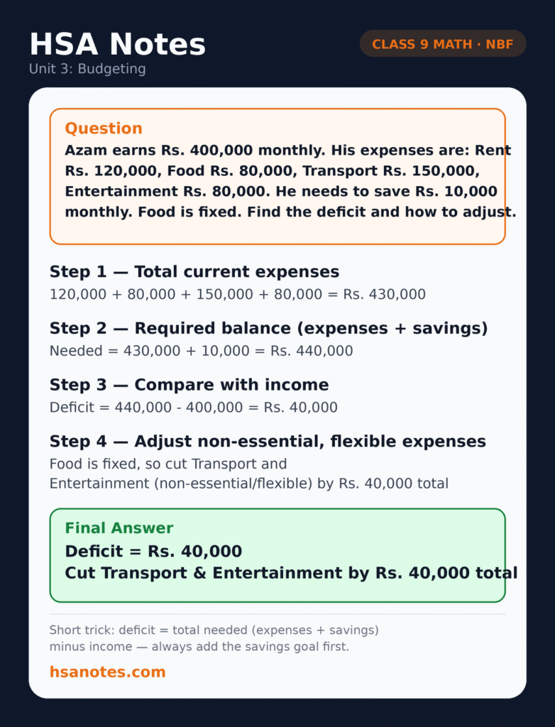 Functional Math 9 Unit 3 Budgeting applied question: finding the deficit in Azam's monthly budget and adjusting transport and entertainment expenses to meet a savings goal