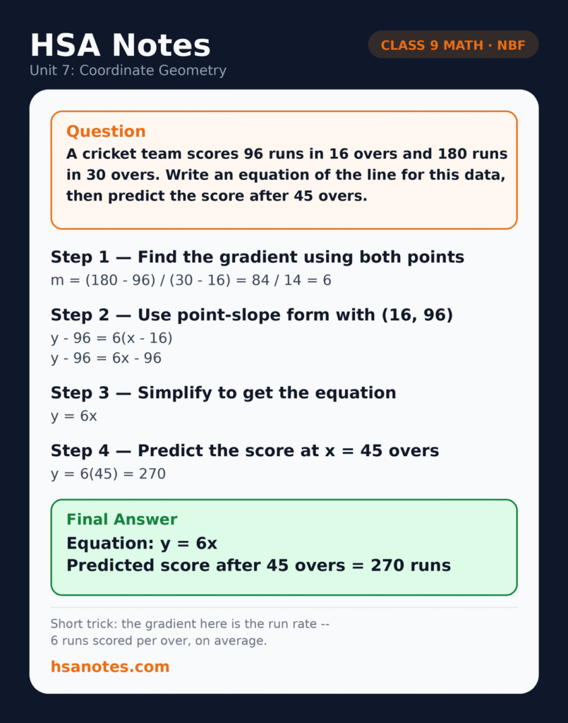 Functional Math 9 Unit 7 Coordinate Geometry applied question: finding the equation of a line from cricket score data and predicting the score after 45 overs